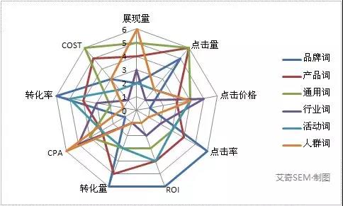 5招杜絕垃圾流量，讓你玩轉SEM！